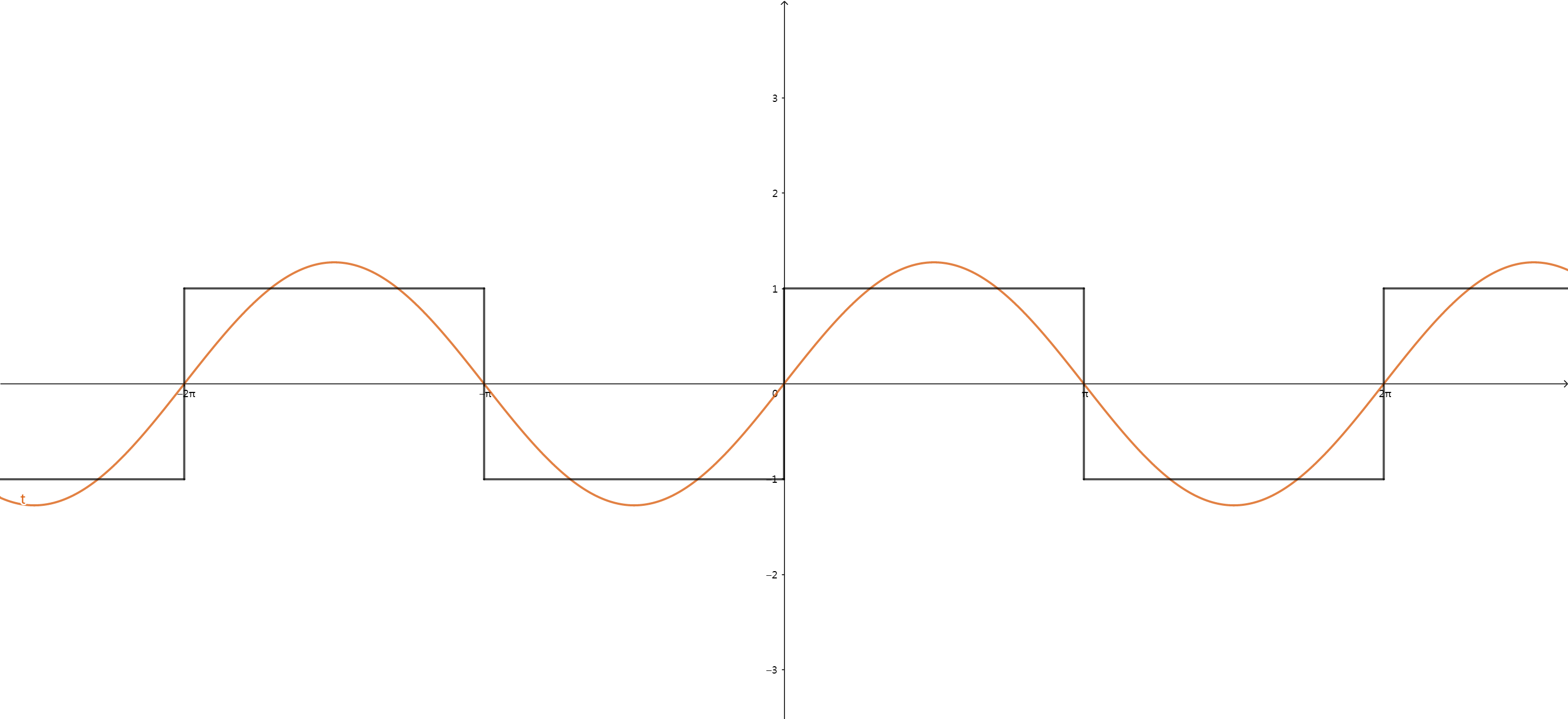 正弦波叠加方波
