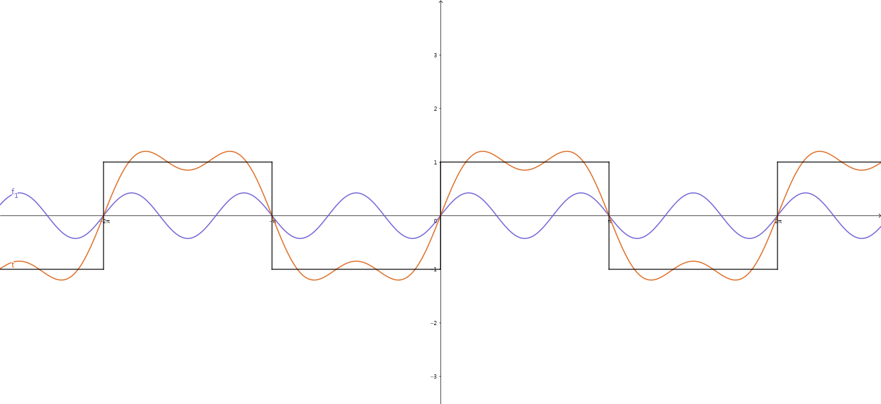 两个正弦波相加叠加方波