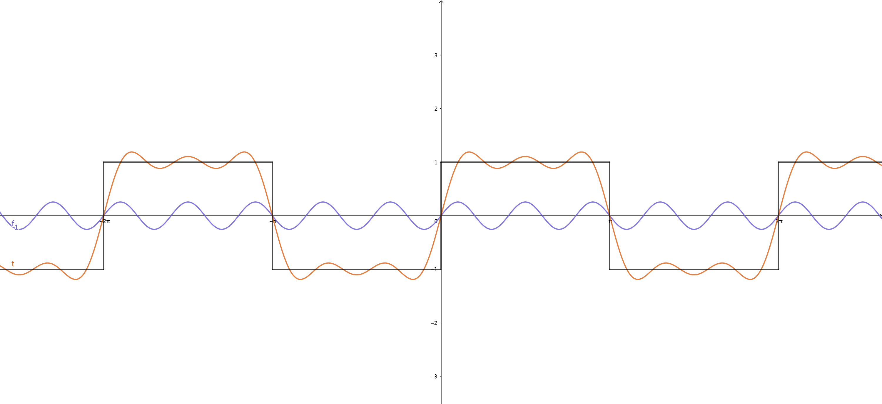 三个正弦波相加叠加方波