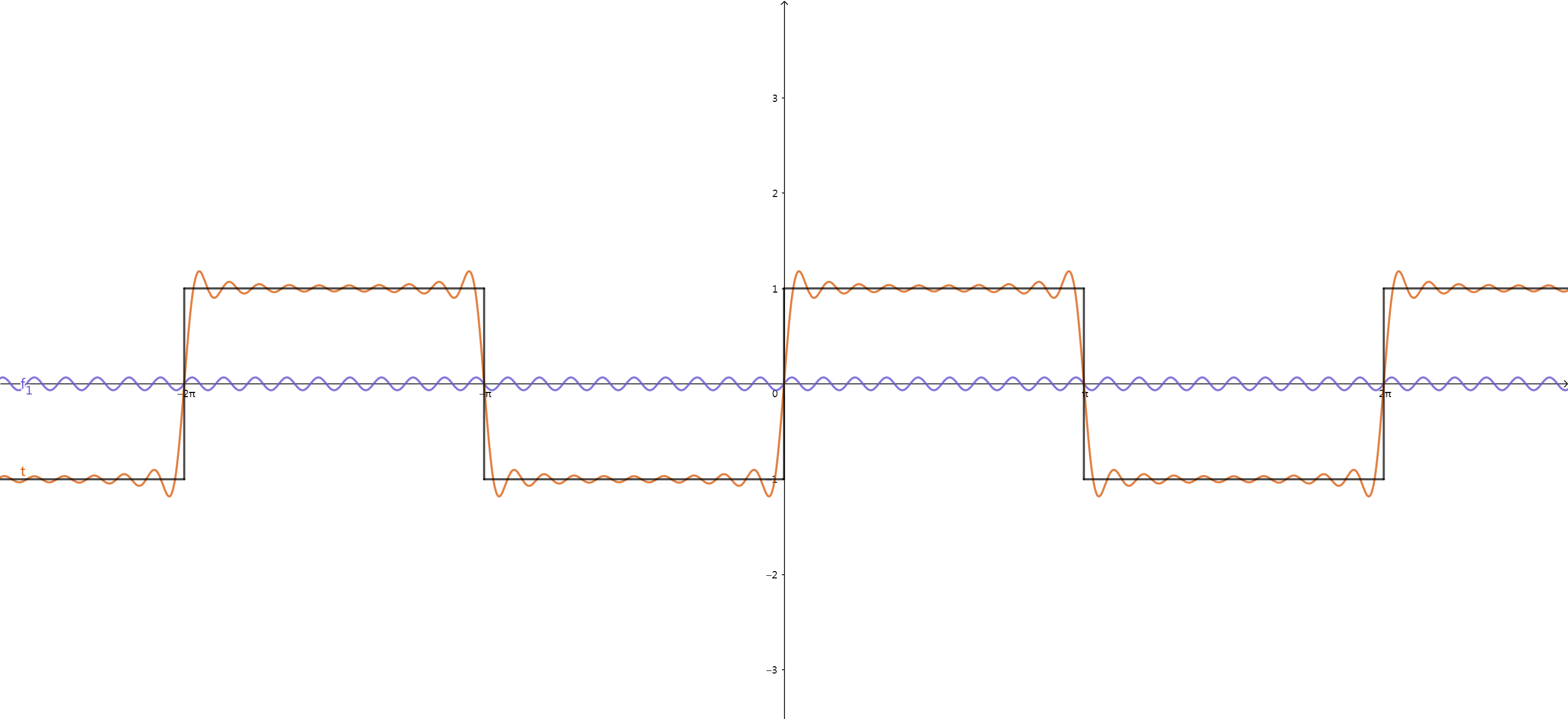 十个正弦波相加叠加方波