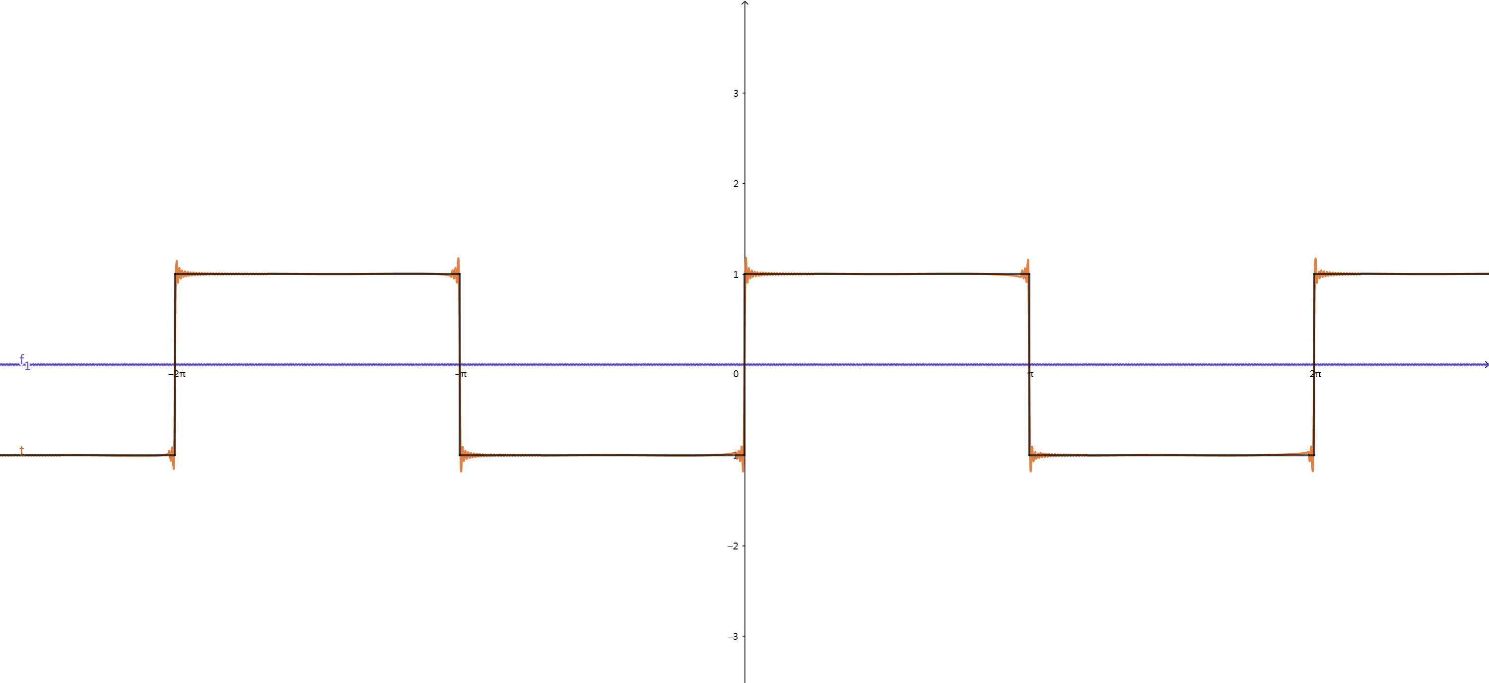 500个正弦波相加叠加方波
